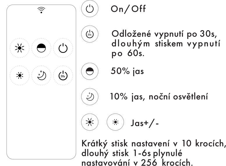 Ovladač R1 - popis tlačítek