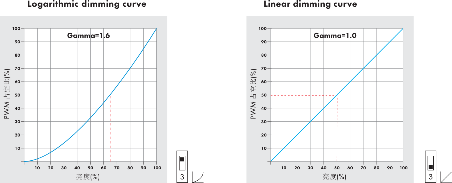 V1-ks rotary dimmer - dimming curve